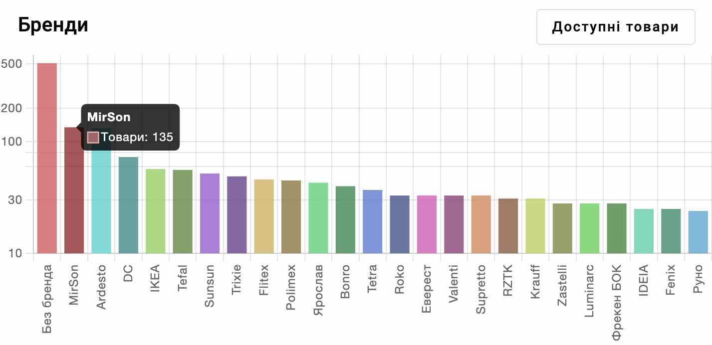 Статистика брендів