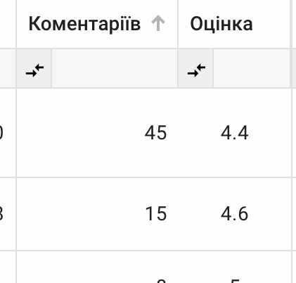 Сортуємо каталог по відгукам