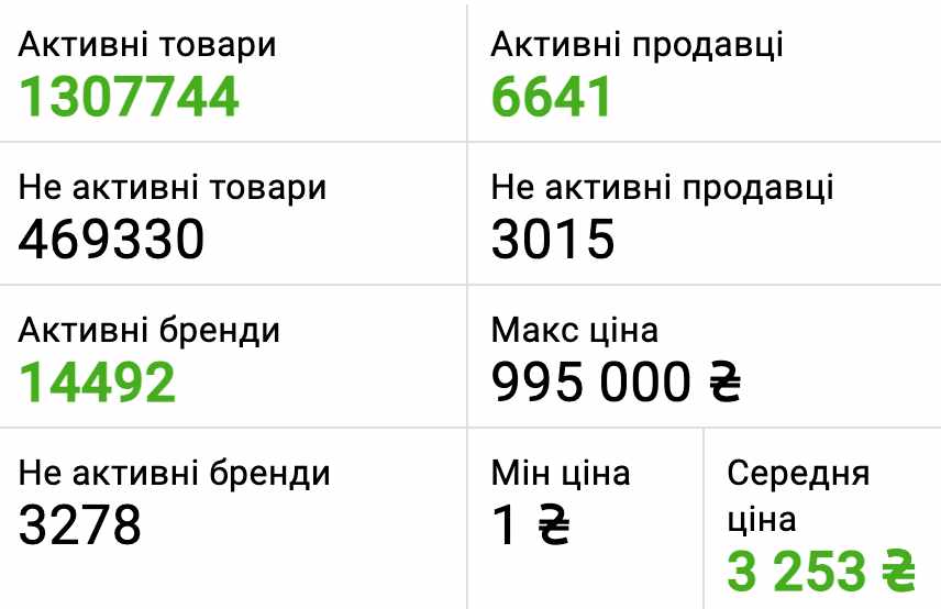 Статистика по категорії