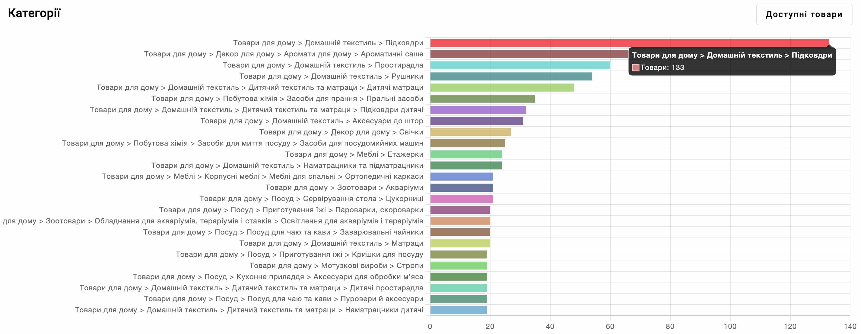 Статистика підкатегорій